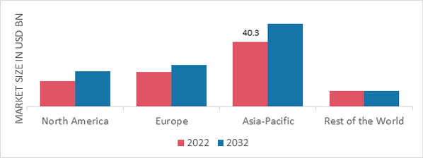 PEANUTS MARKET SHARE BY REGION 2022