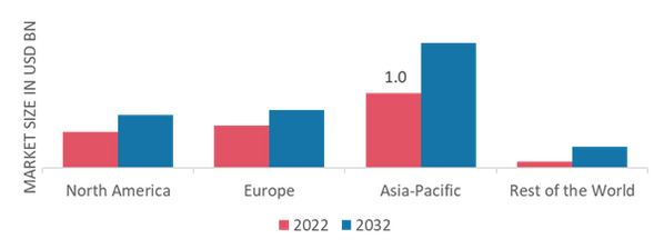 PEEL-OFF FACE MASK MARKET SHARE BY REGION 2022