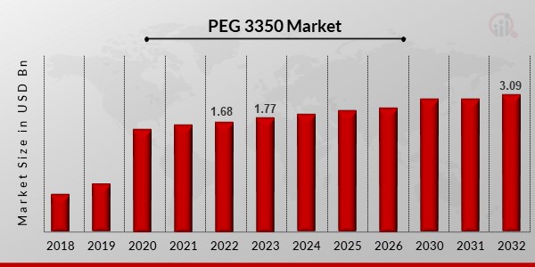 PEG 3350 Market