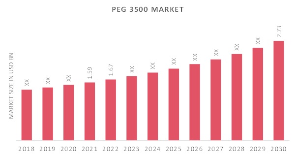 PEG 3500 Market Overview