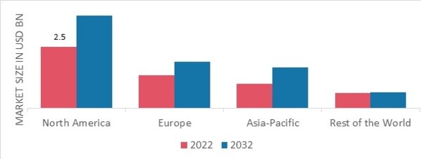 PERFUSION IMAGING MARKET SHARE BY REGION 2022