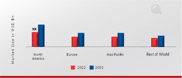 PERIMETER DEFENSE SYSTEM MARKET SHARE BY REGION 2022 