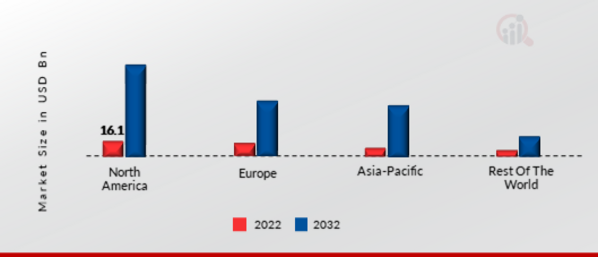 PERSONAL CLOUD MARKET SHARE BY REGION 2022