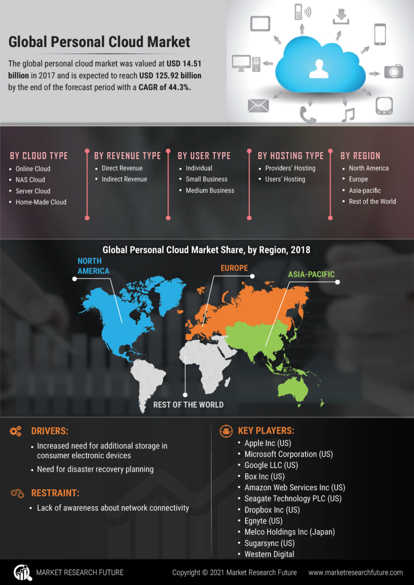 Personal Cloud Market