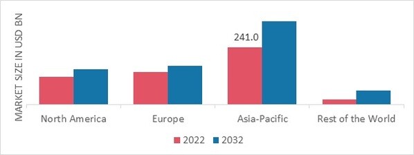 PERSONAL HYGIENE MARKET SHARE BY REGION 2022