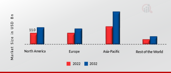 PERSONAL TRANSPORTER MARKET SHARE BY REGION 2022