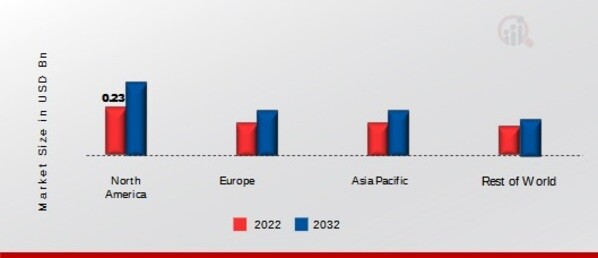 PETROLEUM JELLY MARKET SHARE BY REGION 2022