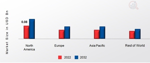 PET MONITORING CAMERA MARKET SHARE BY REGION 2022 