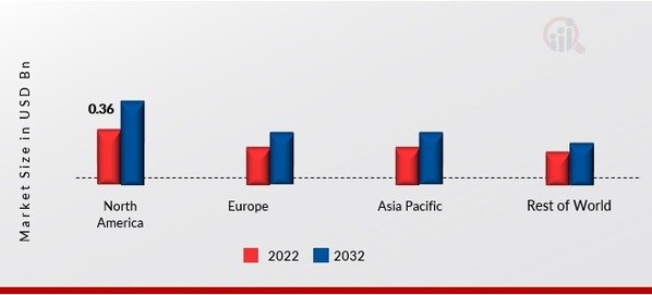 PET OBESITY MANAGEMENT MARKET SHARE BY REGION 2022