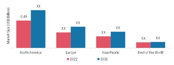 PET OBESITY MARKET SHARE BY REGION 2022 & 2032