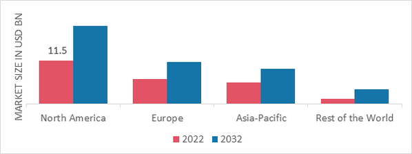 PET SUPPLIES MARKET SHARE BY REGION 2022