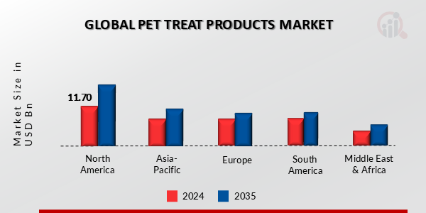 PET TREAT PRODUCTS MARKET VALUE BY REGION 2024 AND 2035