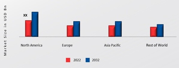 PE COPOLYMER MARKET SHARE BY REGION 2022