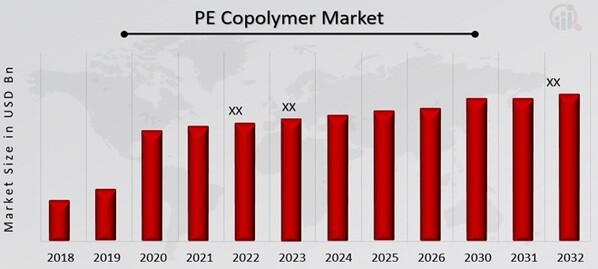 PE Copolymer Market Overview