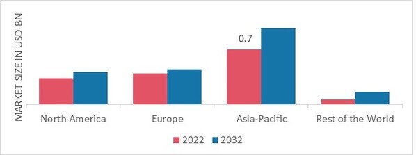 PHARMACEUTICAL CARTRIDGES MARKET SHARE BY REGION 2022 (%)