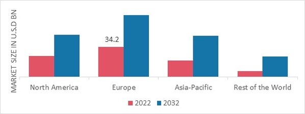 PHARMACEUTICAL LOGISTICS MARKET SHARE BY REGION 2022