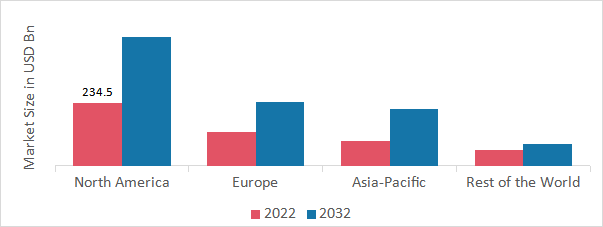 PHARMACEUTICAL MANUFACTURING MARKET SHARE BY REGION 2022