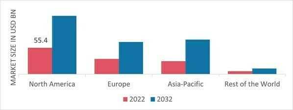PHARMACEUTICAL PACKAGING MARKET SHARE BY REGION 2022
