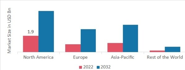 PHARMACEUTICAL QUALITY CONTROL MARKET SHARE BY REGION 2022