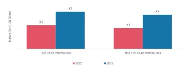 PHARMACEUTICAL WAREHOUSING MARKET, BY MODE, 2022 & 2032