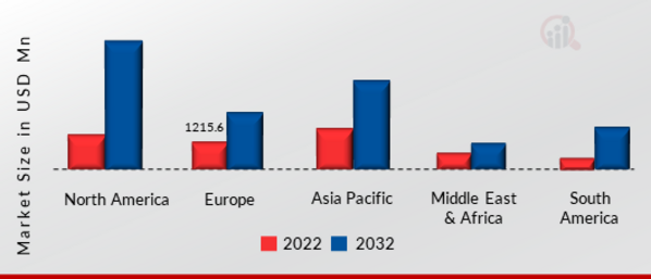 PHOTONIC INTEGRATED CIRCUIT (PIC) MARKET SIZE BY REGION 2022 VS 2032