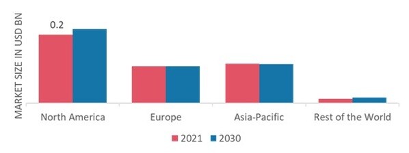 PHOTOTHERAPY MARKET SHARE BY REGION 2022