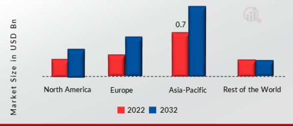 PH Sensor Market SHARE BY REGION 2022