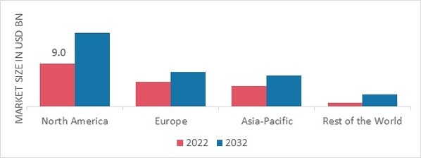 PIPELINE TRANSPORTATION MARKET SHARE BY REGION 2022