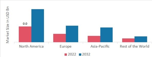 PIPETTES, PIPETTORS, AND ACCESSORIES MARKET SHARE BY REGION 2022