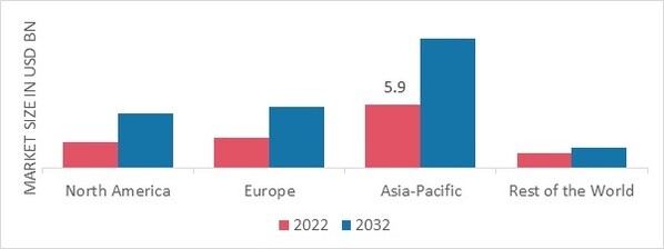 PLANT BASED PROTEIN MARKET SHARE BY REGION 2022