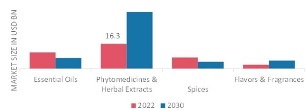 PLANT EXTRACTS MARKET, BY TYPE, 2022 & 2030