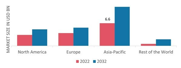 PLASTERBOARD MARKET SHARE BY REGION 2022