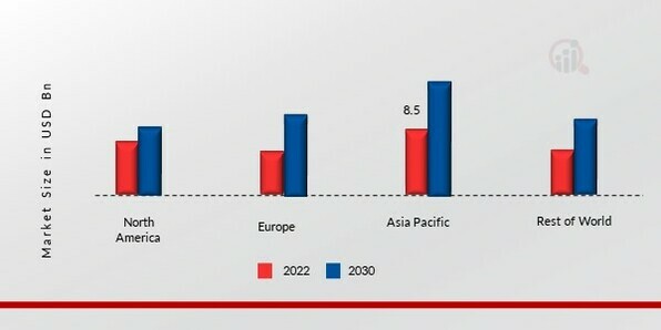 PLASTICIZER MARKET SHARE BY REGION 2022