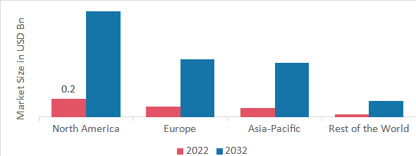 PLATELET AGGREGATION DEVICES MARKET SHARE BY REGION 2022
