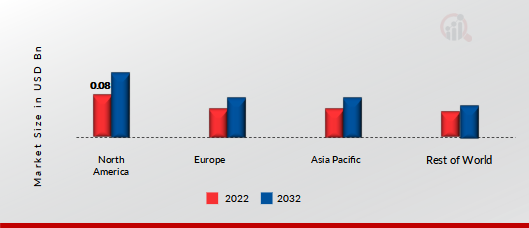 PLATELET RICH PLASMA MARKET SHARE BY REGION 2022