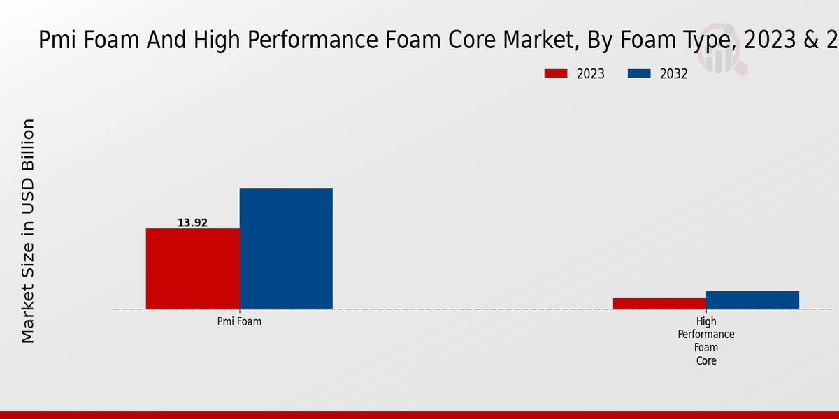PMI Foam And High-Performance Foam Core Market, By Foam Type, 2023 & 2032 (USD billion)