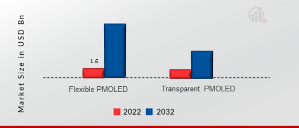 PMOLED Market, by Type, 2022 & 2032