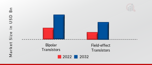 PNP Transistors Market, by Type, 2022 & 2032