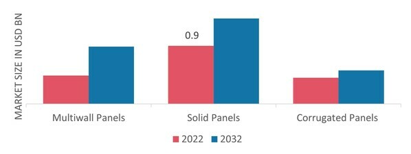 POLYCARBONATE PANELS MARKET SHARE BY REGION 2022