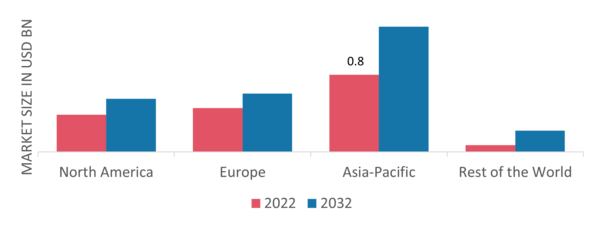 POLYCARBONATE PANELS MARKET SHARE BY REGION 2022