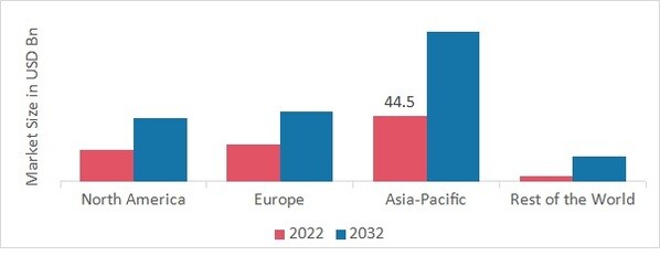 POLYESTER FIBER MARKET SHARE BY REGION 2022