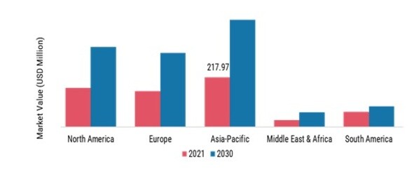 POLYESTER STRAP FOR MANUAL GRADE MARKET SHARE BY REGION 2021 (%)