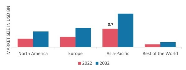 POLYETHER POLYOLS MARKET SHARE BY REGION 2022