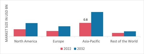 POLYIMIDE COATINGS MARKET SHARE BY REGION 2022