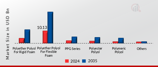 POLYOLS MARKET SHARE BY TYPE 2024 AND 2035