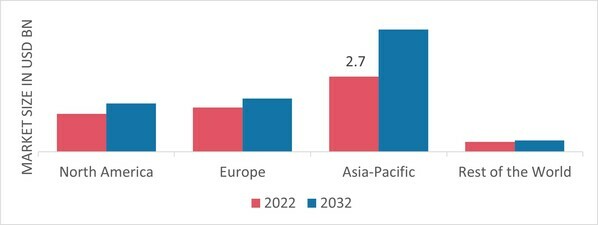 POLYOXYMETHYLENE MARKET SHARE BY REGION 2022