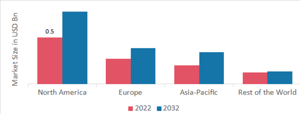 POMPE DISEASE TREATMENT MARKET SHARE BY REGION 2022