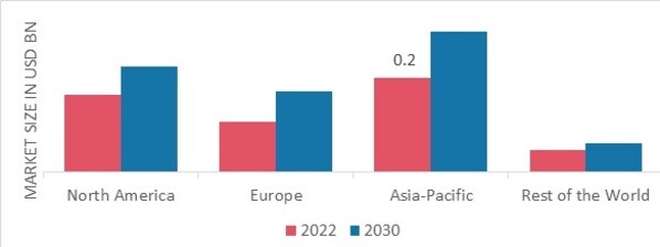 POOL TABLES MARKET SHARE BY REGION 2022