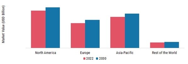 PORTABLE ELECTRONICS MARKET SHARE BY REGION 2022 