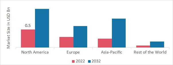 PORTABLE SPECTROMETER MARKET SHARE BY REGION 2022